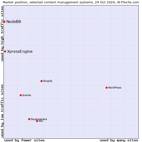 Market position of WordPress vs. XpressEngine vs. NodeBB